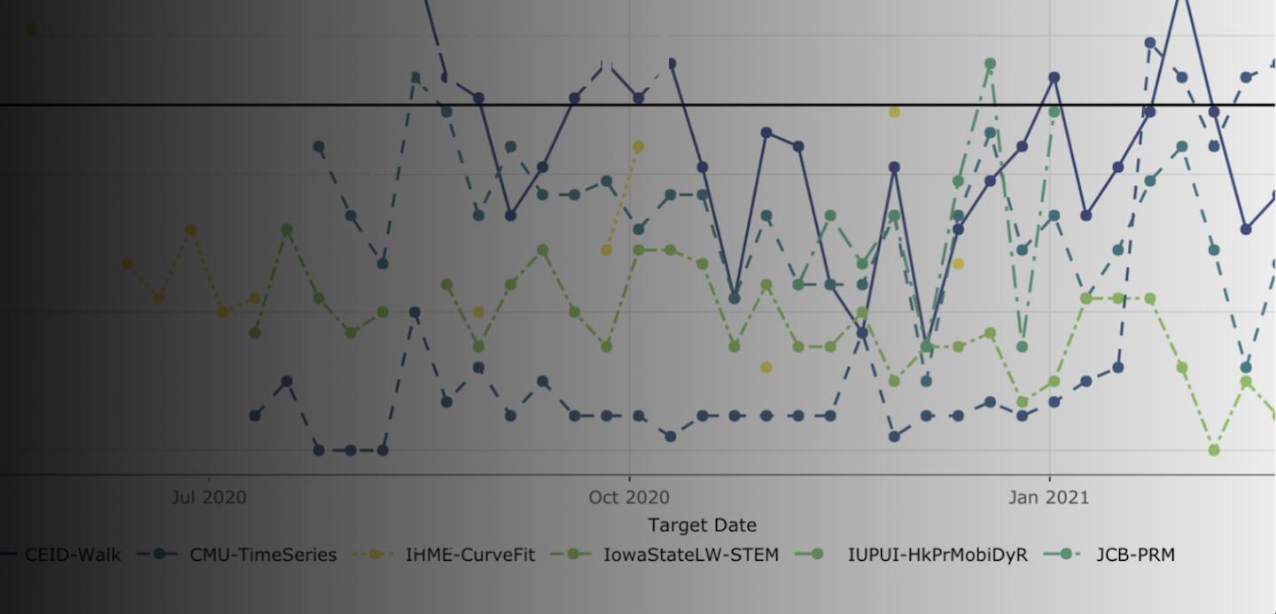 Evaluation of COVID-19 Forecasts